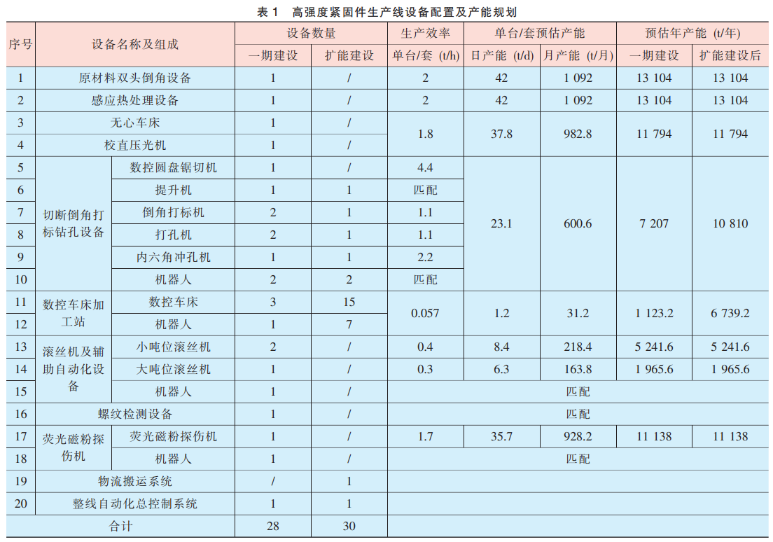 關(guān)于高強(qiáng)度緊固件生產(chǎn)線建設(shè)規(guī)劃及實(shí)施的探討