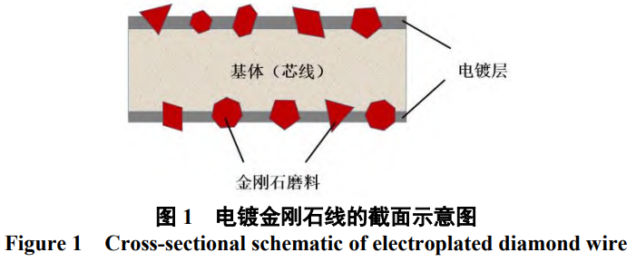 面向高效精密加工的電鍍金剛石線鋸鍍液技術全景:從鎳基體系優(yōu)化、合金化策略到跨領域技術融合的創(chuàng)新路徑
