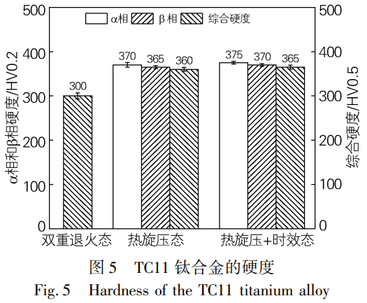 面向航空航天導彈殼體應用的TC11鈦合金熱加工工藝優(yōu)化與性能調控——對比雙重退火態(tài)、熱旋壓態(tài)、熱旋壓+時效態(tài)的微觀結構，揭示熱旋壓加工硬化主導的硬度提升機制及時效處理對析出相豐富化與性能優(yōu)化的有限貢獻