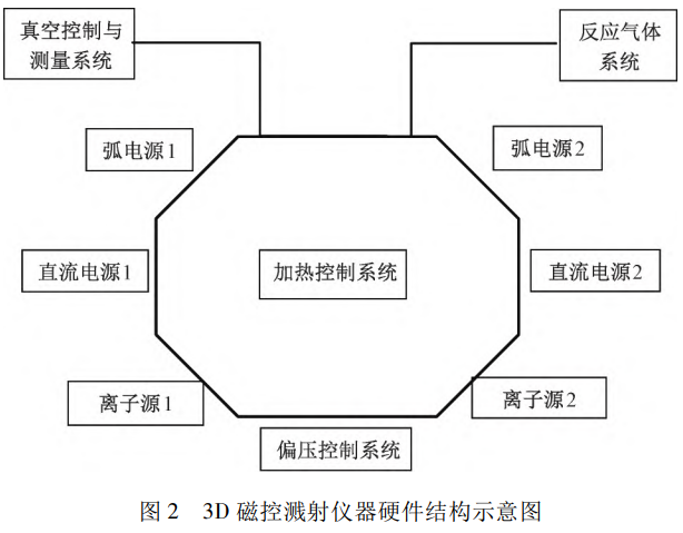 針對Mini-LED直顯拼接邊框與視覺一致性痛點:3D磁控濺射法制備玻璃基側邊多層金屬線路創(chuàng)新鈦-銅鈦合金-銅復合膜結構提升膜層黏附力與導電性實現(xiàn)無縫拼接與高動態(tài)范圍顯示的技術探索