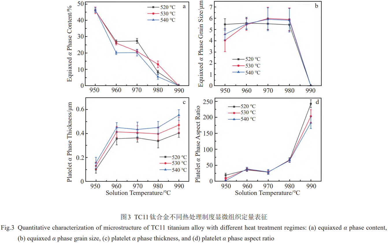 基于多梯度熱處理工況下TC11鈦合金微觀相組成動態(tài)演變規(guī)律的室溫拉伸性能定量反演與高精度預(yù)測模型研究：構(gòu)建多變量耦合二次多項(xiàng)式方程以指導(dǎo)鈦合金“成分-工藝-組織-性能”一體化集成制造