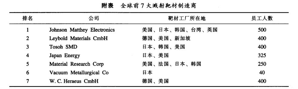全球前7大濺射靶材制造商 全球前7大濺射靶材制造商